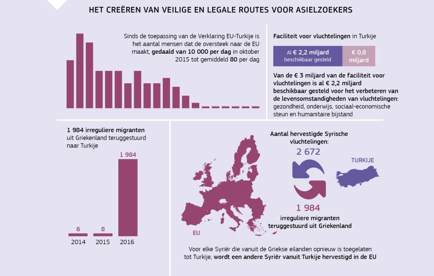 Informatiegrafiek: Het creëren van veilige en legale routes voor asielzoekers