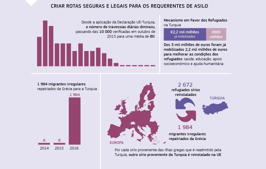 Infográfico: CRIAR ROTAS SEGURAS E LEGAIS PARA OS REQUERENTES DE ASILO