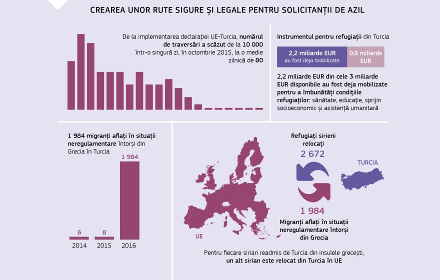 Infografic: Crearea unor rute sigure și legale pentru solicitanții de azil