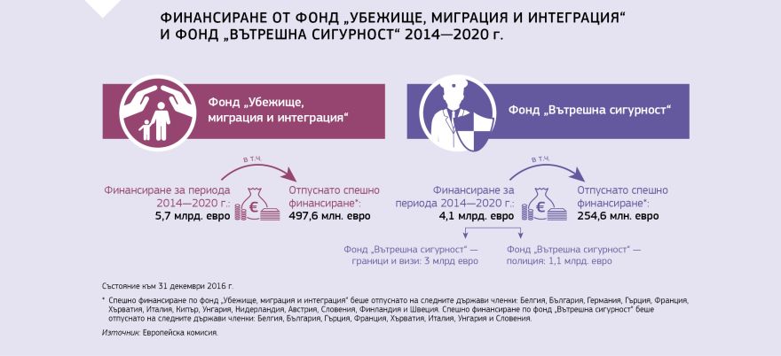 Информационна графика: Финансиране от фонд „Убежище, миграция и интеграция“ и фонд „Вътрешна сигурност“ 2014—2020 г.