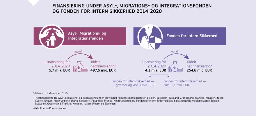 Infografik: Finansiering under Asyl-, Migrations- og Integrationsfonden og Fonden for Intern Sikkerhed 2014-2020