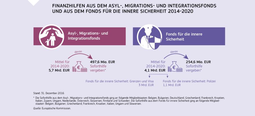 Infografik: Finanzhilfen aus dem Asyl-, Migrations- und Integrationsfonds und aus dem Fonds für die innere Sicherheit 2014-2020