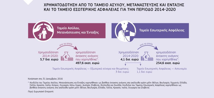 Γράφημα: ΧΡΗΜΑΤΟΔΟΤΗΣΗ ΑΠΟ ΤΟ ΤΑΜΕΙΟ ΑΣΥΛΟΥ, ΜΕΤΑΝΑΣΤΕΥΣΗΣ ΚΑΙ ΕΝΤΑΞΗΣ ΚΑΙ ΤΟ ΤΑΜΕΙΟ ΕΣΩΤΕΡΙΚΗΣ ΑΣΦΑΛΕΙΑΣ ΓΙΑ ΤΗΝ ΠΕΡΙΟΔΟ 2014-2020
