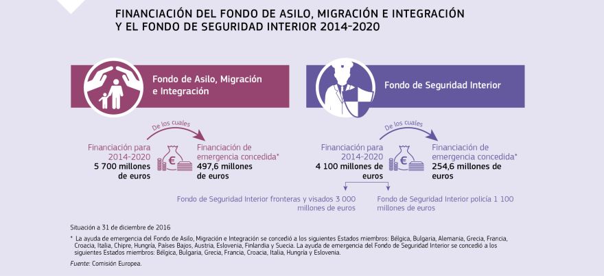 Infografía: Financiación del Fondo de Asilo, Migración e Integración y el Fondo de Seguridad Interior 2014-2020