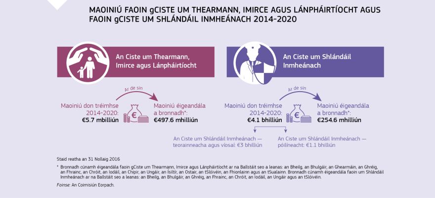 Grafaic faisnéise: Maoiniú faoin gCiste um Thearmann, Imirce agus Lánpháirtíocht agus faoin gCiste um Shlándáil Inmheánach 2014–2020