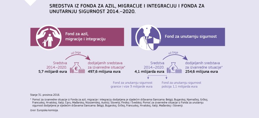 Infografika: Sredstva iz Fonda za azil, migracije i integraciju i Fonda za unutarnju sigurnost 2014. – 2020.