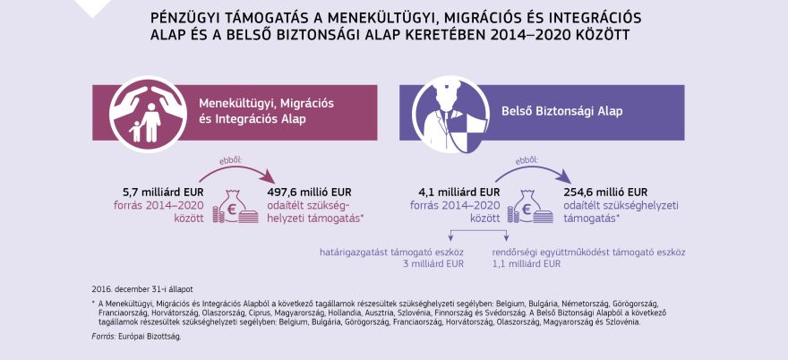 Infografika: Pénzügyi támogatás a Menekültügyi, Migrációs és Integrációs Alap és a Belső Biztonsági Alap keretében 2014–2020 között