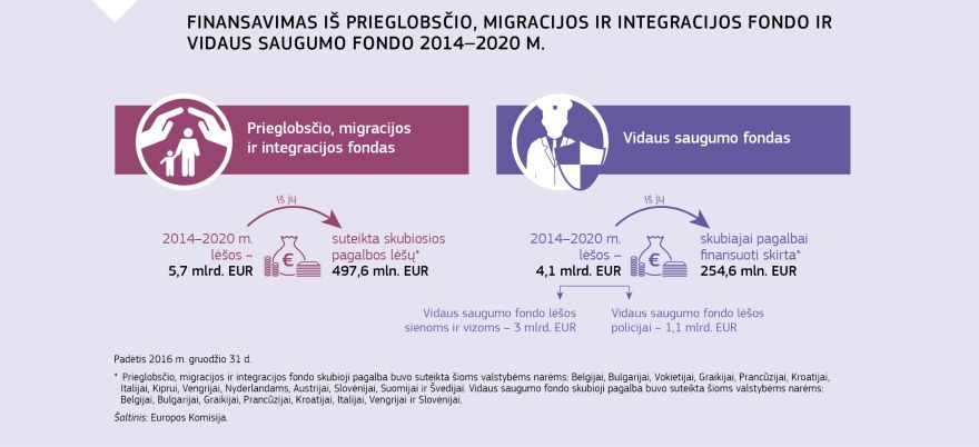 Vaizdinė medžiaga Finansavimas iš Prieglobsčio, migracijos ir integracijos fondo ir Vidaus saugumo fondo 2014–2020 m.