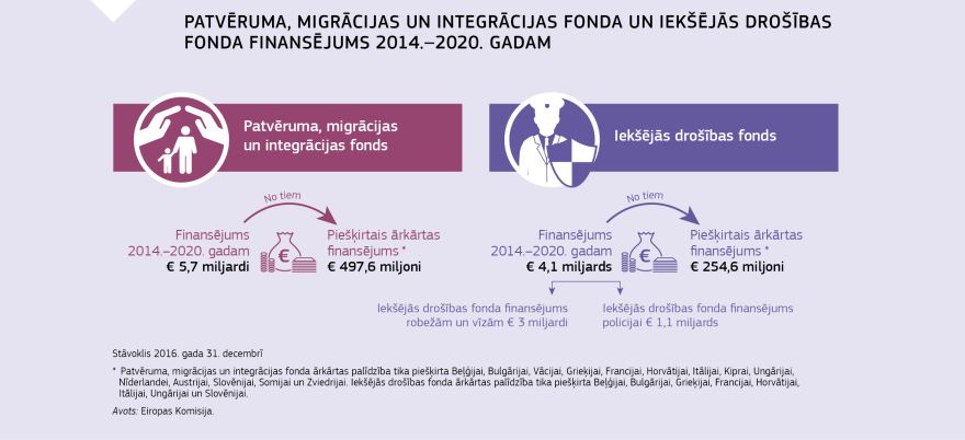Infografika: Patvēruma, migrācijas un integrācijas fonda un Iekšējās drošības fonda finansējums 2014.–2020. gadam