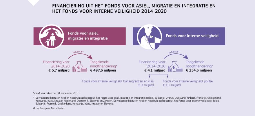 Informatiegrafiek: Financiering uit het Fonds voor asiel, migratie en integratie en het Fonds voor interne veiligheid 2014-2020