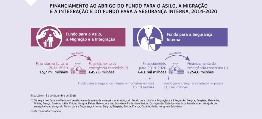Infográfico: FINANCIAMENTO AO ABRIGO DO FUNDO PARA O ASILO, A MIGRAÇÃO E A INTEGRAÇÃO E DO FUNDO PARA A SEGURANÇA INTERNA, 2014-2020