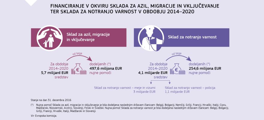 Infografika: Financiranje v okviru Sklada za azil, migracije in vključevanje ter Sklada za notranjo varnost v obdobju 2014–2020