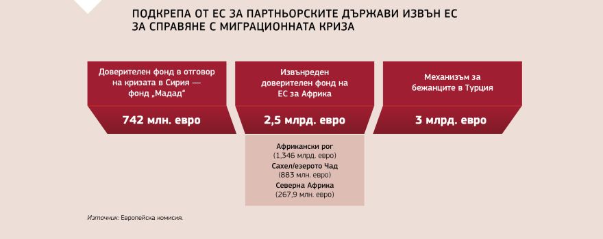 Информационна графика: Подкрепа от ЕС за партньорските държави извън ЕС за справяне с миграционната криза