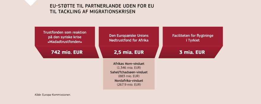 Infografik: EU-støtte til partnerlande uden for EU til tackling af migrationskrisen