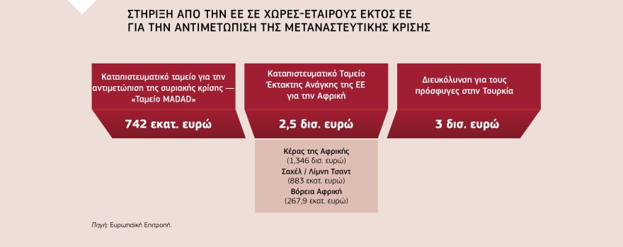 Γράφημα: ΣΤΗΡΙΞΗ ΑΠΟ ΤΗΝ ΕΕ ΣΕ ΧΩΡΕΣ-ΕΤΑΙΡΟΥΣ ΕΚΤΟΣ ΕΕ ΓΙΑ ΤΗΝ ΑΝΤΙΜΕΤΩΠΙΣΗ ΤΗΣ ΜΕΤΑΝΑΣΤΕΥΤΙΚΗΣ ΚΡΙΣΗΣ