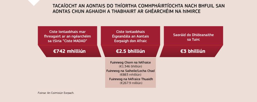 Grafaic faisnéise: Tacaíocht an Aontais do thíortha comhpháirtíochta nach Ballstáit den Aontas iad chun aghaidh a thabhairt ar ghéarchéim na himirce
