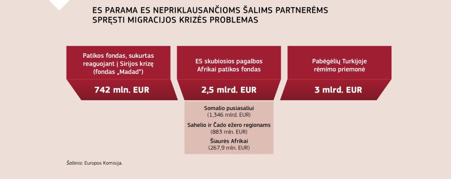 Vaizdinė medžiaga ES parama ES nepriklausančioms šalims partnerėms spręsti migracijos krizės problemas