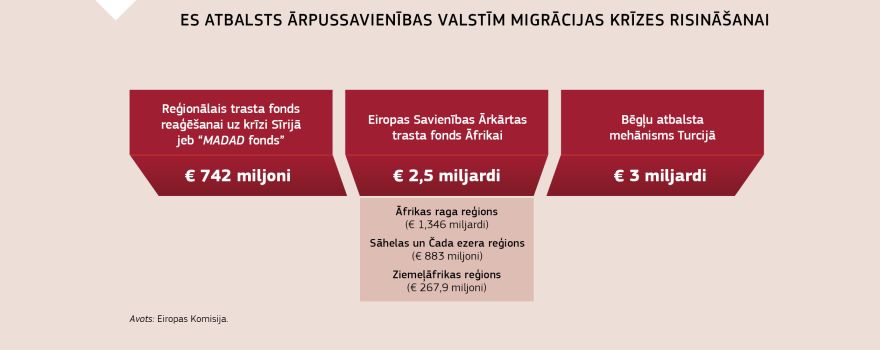 Infografika: ES atbalsts trešām valstīm migrācijas krīzes risināšanai