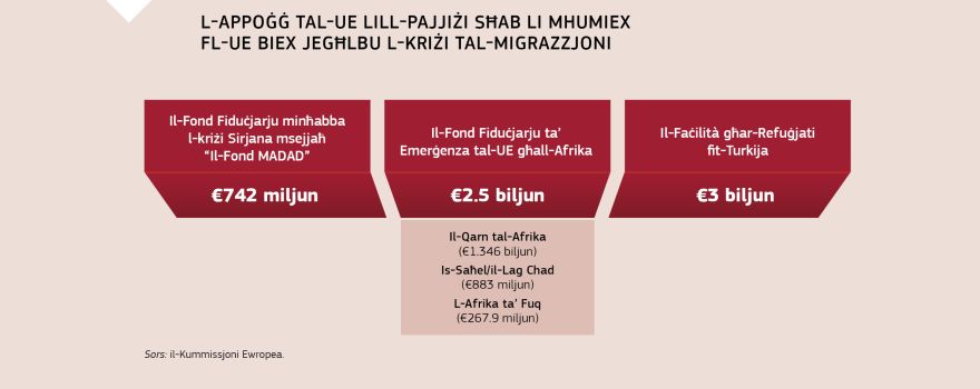 Infografika: L-appoġġ tal-UE lill-pajjiżi sħab li mhumiex fl-UE biex jegħlbu l-kriżi tal-migrazzjoni