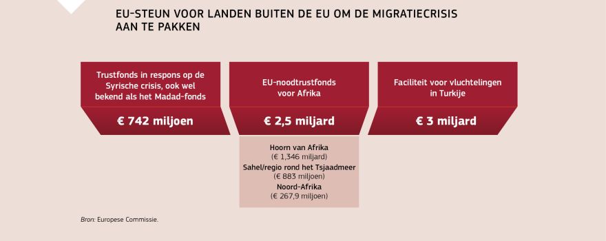 Informatiegrafiek: EU-steun voor landen buiten de EU om de migratiecrisis aan te pakken
