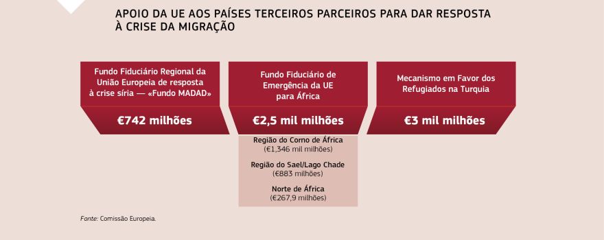 Infográfico: APOIO DA UE AOS PAÍSES TERCEIROS PARCEIROS PARA DAR RESPOSTA À CRISE DA MIGRAÇÃO