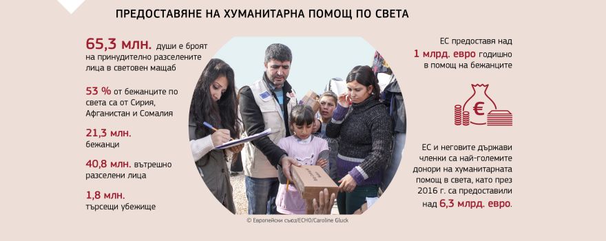 Информационна графика: Предоставяне на хуманитарна помощ по света