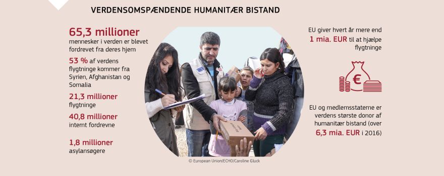Infografik: Verdensomspændende humanitær bistand