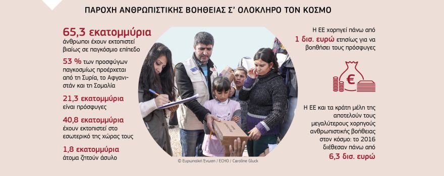 Γράφημα: ΠΑΡΟΧΗ ΑΝΘΡΩΠΙΣΤΙΚΗΣ ΒΟΗΘΕΙΑΣ Σ’ ΟΛΟΚΛΗΡΟ ΤΟΝ ΚΟΣΜΟ