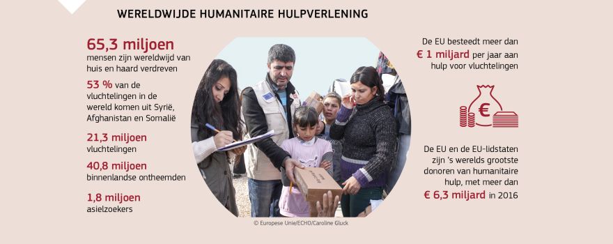 Informatiegrafiek: Wereldwijde humanitaire hulpverlening