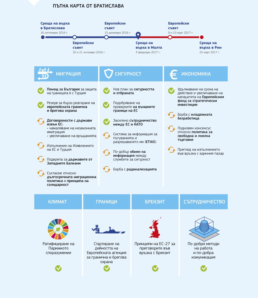 Информационна графика: Пътна карта от Братислава