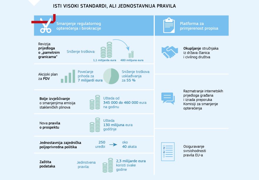 Infografika: Isti visoki standardi, ali jednostavnija pravila
