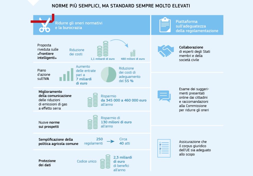 Infografiche: Norme più semplici, ma standard sempre molto elevati