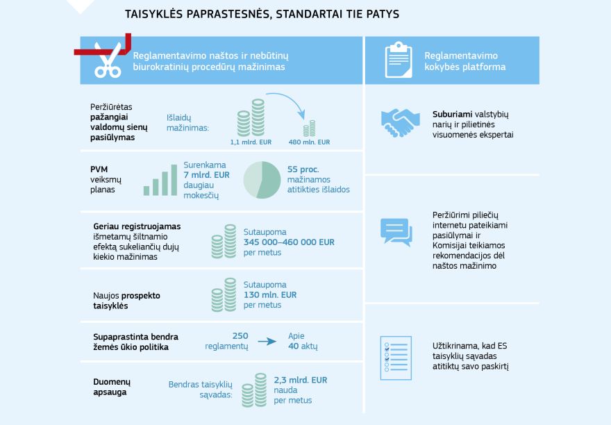 Vaizdinė medžiaga Taisyklės paprastesnės, standartai tie patys