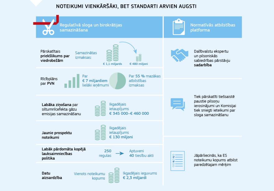 Infografika: Noteikumi vienkāršāki, bet standarti arvien augsti