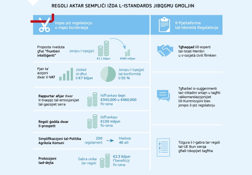 Infografika: Regoli aktar sempliċi iżda l-istandards jibqgħu għoljin