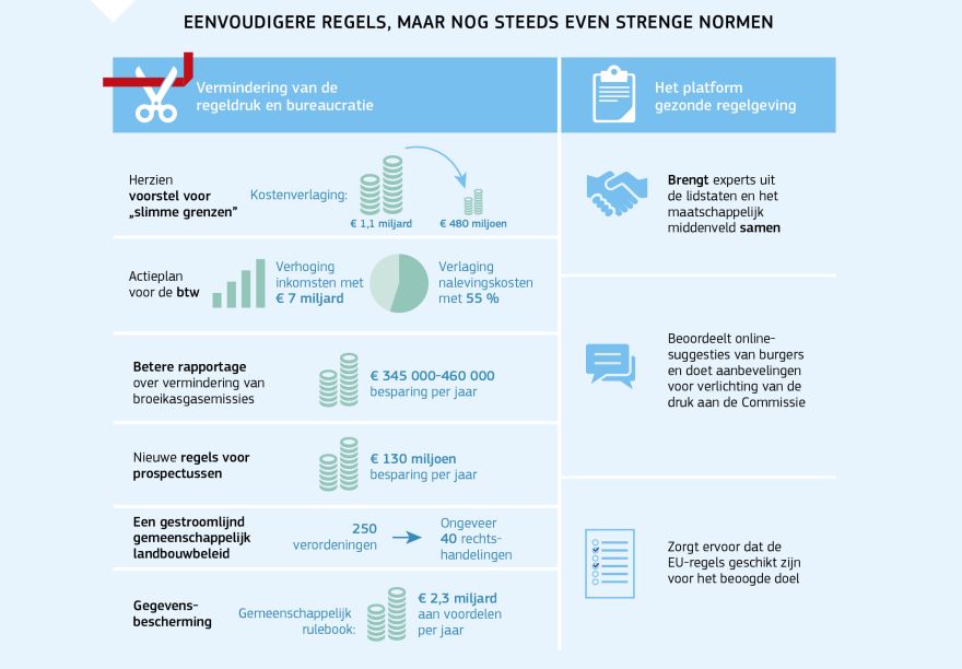 Informatiegrafiek: Eenvoudigere regels, maar nog steeds even strenge normen