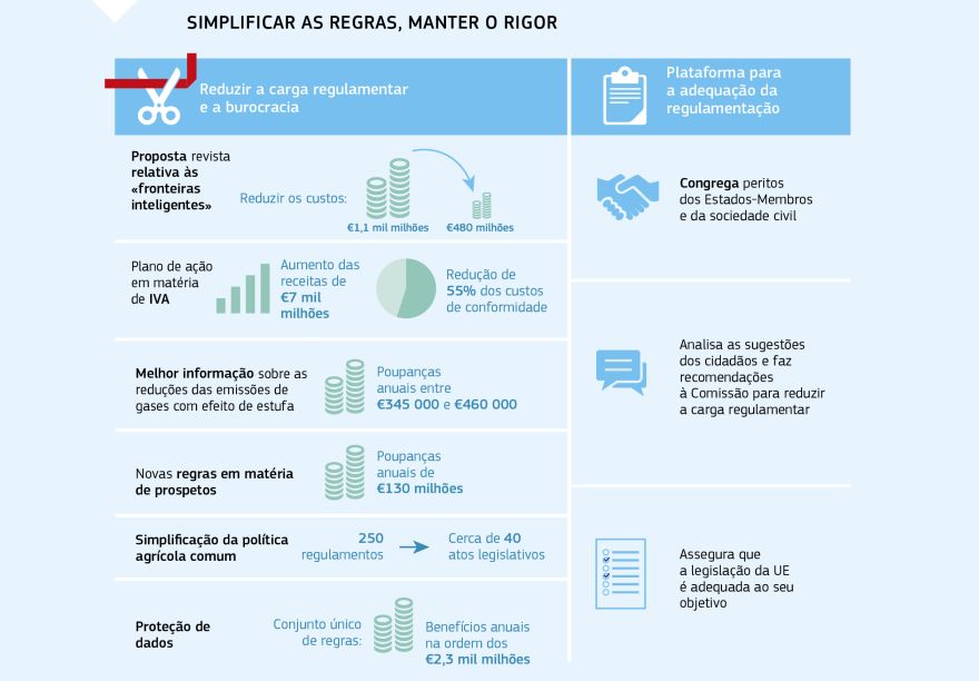 Infográfico: SIMPLIFICAR AS REGRAS, MANTER O RIGOR