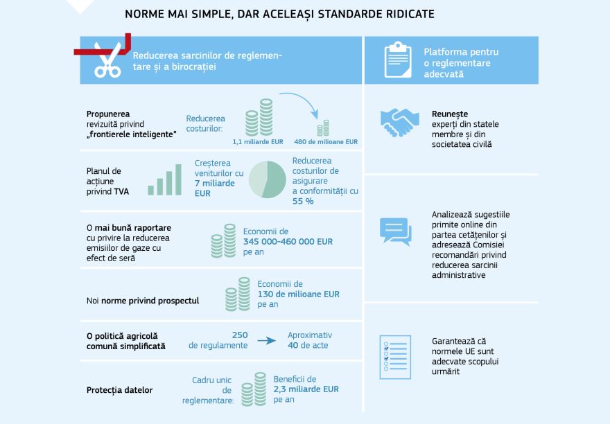 Infografic: Norme mai simple, dar aceleași standarde ridicate