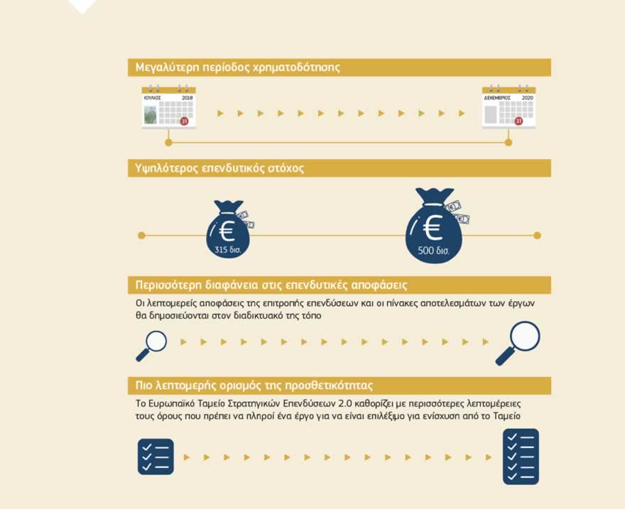 Γράφημα: Στις 14 Σεπτεμβρίου 2016 η Επιτροπή, σύμφωνα με το άρθρο 18 του κανονισμού (ΕΕ) 2015/1017, πρότεινε την παράταση της διάρκειας ισχύος του Ευρωπαϊκού Ταμείου Στρατηγικών Επενδύσεων έως τις 31 Δεκεμβρίου 2020 και την εισαγωγή τεχνικών βελτιώσεων για το εν λόγω Ταμείο και τον Ευρωπαϊκό Κόμβο Επενδυτικών Συμβουλών. Η νέα πρόταση περιλαμβάνει την αύξηση της εγγύησης της ΕΕ από 16 δισ. ευρώ σε 26 δισ. ευρώ και του κεφαλαίου της Ευρωπαϊκής Τράπεζας Επενδύσεων από 5 δισ. ευρώ σε 7,5 δισ. ευρώ· η αύξηση αυτή αναμένεται να κινητοποιήσει ιδιωτικές και δημόσιες επενδύσεις ύψους 500 δισ. ευρώ κατά την περίοδο έως το 2020 (ο στόχος αυτός αυξήθηκε από τα 315 δισ. ευρώ). Η πρόταση εστιάζει επίσης στη βιωσιμότητα των έργων, στην ενίσχυση της γεωγραφικής κάλυψης και σε τρόπους εντονότερης διείσδυσης στις λιγότερο ανεπτυγμένες περιφέρειες, ενώ παράλληλα αποσκοπεί να βελτιώσει τη διαφάνεια των επενδυτικών αποφάσεων και των διαδικασιών διακυβέρνησης και να ενισχύσει την κοινωνική διάσταση με τη χρήση συμπληρωματικών χρηματοδοτικών μέσων.