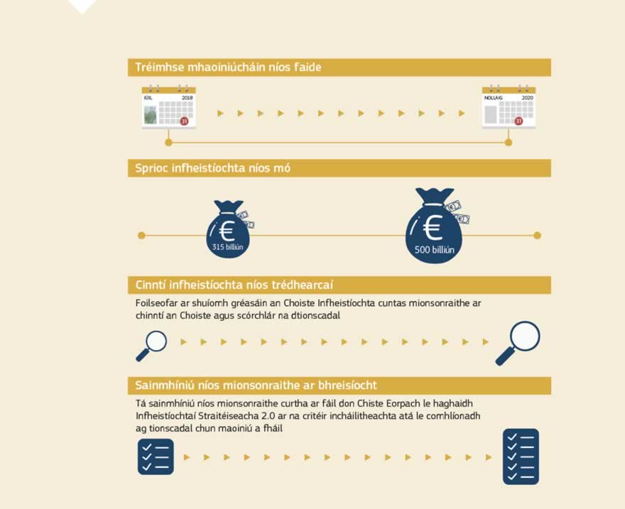 Grafaic faisnéise: An 14 Meán Fómhair 2016 chuir an Coimisiún togra i láthair, i gcomhréir le hAirteagal 18 de Rialachán (AE) 2015/1017, á mholadh tréimhse feidhme an Chiste Eorpaigh le haghaidh Infheistíochtaí Straitéiseacha a shíneadh go dtí an 31 Nollaig 2020 agus feabhsuithe teicniúla a chur ar ghnéithe teicniúla den Chiste sin agus den Mhol Comhairleach Eorpach maidir le hInfheistíocht. De thoradh an togra sin méadóidh ráthaíocht an Aontais ó €16 bhilliún go €26 bhilliún agus méadóidh caipiteal an Bhainc Eorpaigh Infheistíochta ó €5 bhilliún go €7.5 billiún, rud a fhágfaidh gur cheart go mbeadh €500 billiún d'infheistíocht phríobháideach agus phoiblí ar fáil as seo go 2020 (sin méadú ar an spriocmhéid a bhí ann roimhe seo, is é sin €315 bhilliún.Tá béim sa togra, freisin, ar inbhuanaitheacht tionscadal,  an gclúdach geografacha a leathnú agus ar dhóigheanna le rannpháirtíocht réigiún beagfhorbartha a mhéadú, agus ina theannta sin tá sé d'aidhm aige cinntí infheistíochta agus nósanna imeachta rialachais a dhéanamh níos trédhearcaí agus an ghné shóisialta a athneartú le huirlisí breise airgeadais.