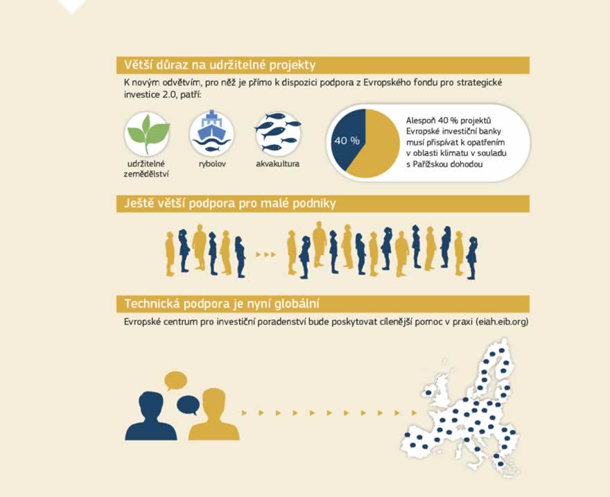 Infografika: Podpora z Evropského fondu pro strategické investice bude nyní přímo k dispozici pro odvětví, jako je udržitelné zemědělství, lesnictví, rybolov a akvakultura. To je v souladu s celkovým silnějším důrazem na udržitelné investice v různých odvětvích s cílem splnit cíle stanovené na pařížské konferenci o změně klimatu a pomoci při přechodu k oběhovému nízkouhlíkovému hospodářství účinně využívajícímu zdroje.