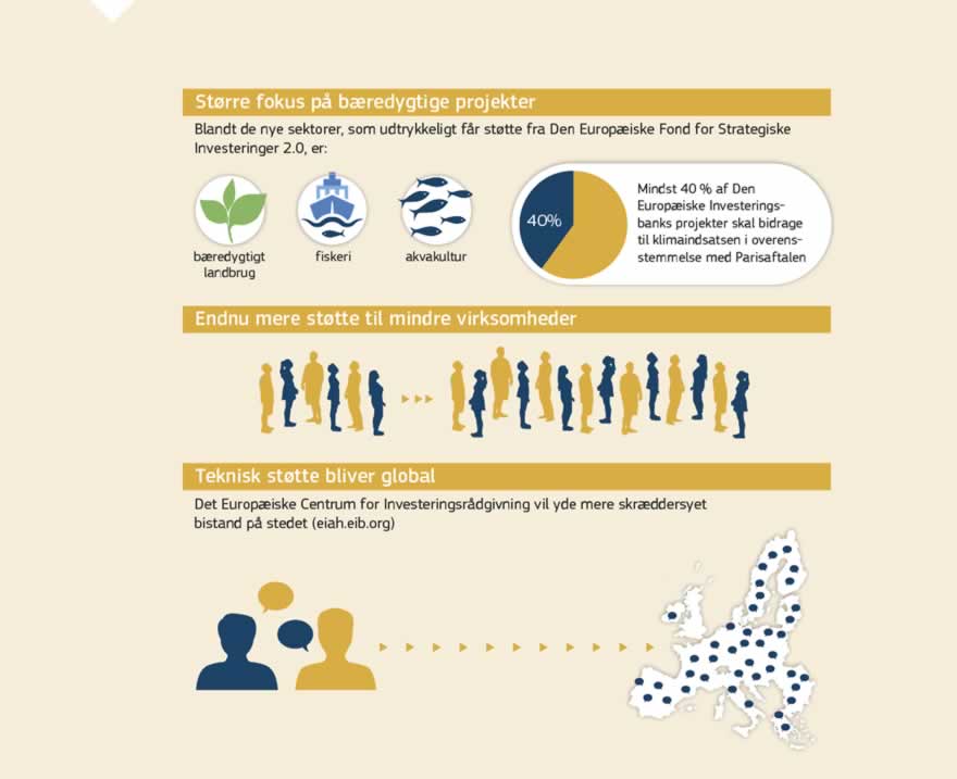 Infografik: Støtte fra Den Europæiske Fond for Strategiske Investeringer vil nu være udtrykkeligt til rådighed for sektorer såsom bæredygtigt landbrug, skovbrug, fiskeri og akvakultur. Dette er i tråd med et mere overordnet fokus på bæredygtige investeringer på tværs af sektorer med henblik på at nå de mål, der blev fastsat på klimakonferencen i Paris, og på fremme af omstillingen til en ressourceeffektiv, cirkulær lavemissionsøkonomi.