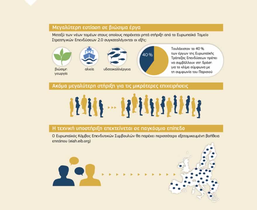 Γράφημα: Η υποστήριξη από το Ευρωπαϊκό Ταμείο Στρατηγικών Επενδύσεων θα παρέχεται πλέον ρητά σε τομείς όπως η βιώσιμη γεωργία, η δασοκομία, η αλιεία και η υδατοκαλλιέργεια. Αυτό συνάδει με την εν γένει μεγαλύτερη έμφαση στις βιώσιμες επενδύσεις σε όλους τους τομείς, ώστε να διευκολύνεται η επίτευξη των στόχων που καθορίστηκαν στη διάσκεψη του Παρισιού για το κλίμα, και στη μετάβαση σε μια αποδοτική ως προς τους πόρους, κυκλική οικονομία με χαμηλές εκπομπές διοξειδίου του άνθρακα.