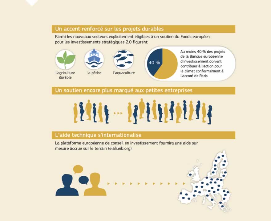 Infographie: Le soutien du Fonds européen pour les investissements stratégiques sera explicitement accessible à des secteurs tels que l'agriculture durable, la foresterie, la pêche et l'aquaculture. Cela concorde avec le renforcement de l'accent général mis sur les investissements durables dans les différents secteurs pour réaliser les objectifs fixés lors de la conférence de Paris sur le climat et pour soutenir la transition vers une économie efficace dans son utilisation des ressources, circulaire et sobre en carbone.