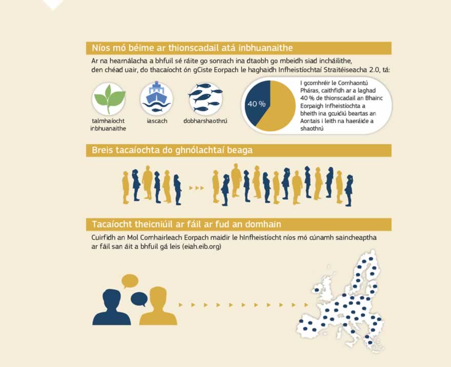 Grafaic faisnéise: Tá sé ráite go sonrach anois go mbeidh tacaíocht ar fáil ón gCiste Eorpach le haghaidh Infheistíochtaí Straitéiseacha d’earnálacha amhail an talmhaíocht inbhuanaithe, an fhoraoiseacht, an t iascach agus an dobharshaothrú. Tá sin i gcomhréir leis an mbéim níos mó atáthar ag iarraidh a chur ar infheistíochtaí inbhuanaithe i ngach earnáil chun cuidiú spriocanna Chomhaontú Pháras a shroicheadh agus chun geilleagar tíosach, ciorclach, ísealcharbóin a dhéanamh de gheilleagar na hEorpa.