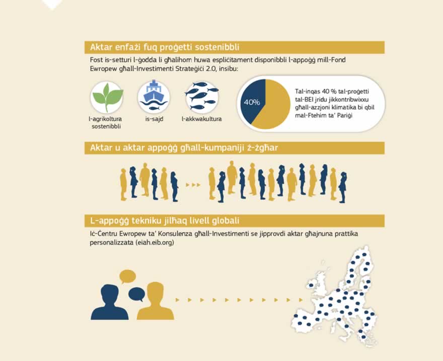 Infografika: L-appoġġ mill-Fond Ewropew għall-Investimenti Strateġiċi issa se jkun espliċitament disponibbli għal setturi bħall-agrikoltura sostenibbli, il-forestrija, is-sajd u l-akkwakultura. Dan huwa bi qbil ma' enfażi iktar qawwija fuq l-investimenti sostenibbli f'setturi differenti, biex jgħinu fil-kisba tal-miri stabbiliti fil-Konferenza ta' Pariġi dwar il-Klima, kif ukoll biex jgħinu fit-tranżizzjoni lejn ekonomija effiċjenti fir-riżorsi, ċirkolari u b'livell baxx ta' emissjonijiet tal-karbonju.