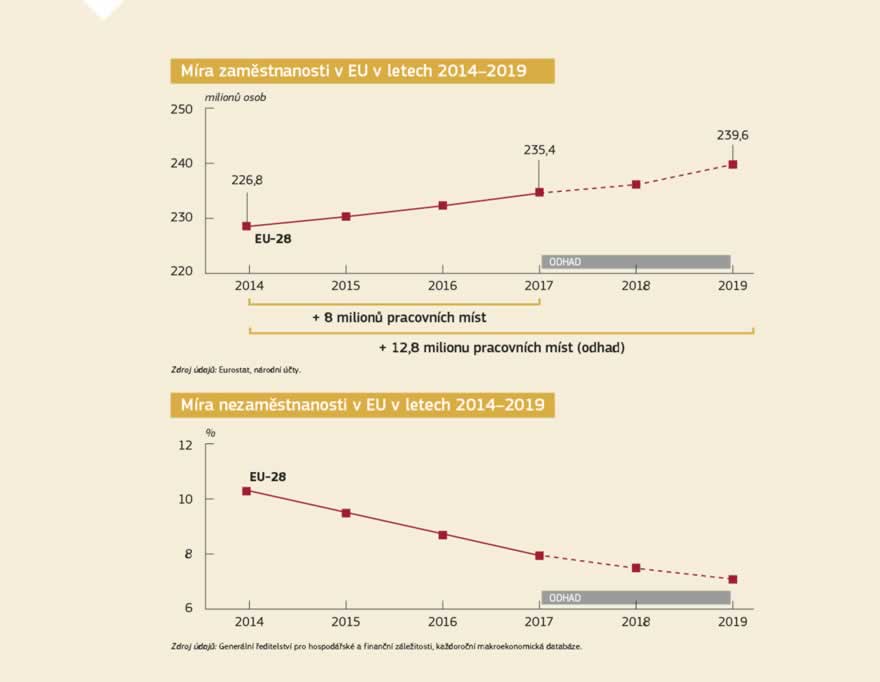 Infografika: Během posledních tří let bylo v EU vytvořeno více než 8 milionů pracovních míst, nezaměstnanost poklesla na nejnižší úroveň od počátku roku 2009 a s počtem 235 milionů zaměstnaných osob dosahuje míra zaměstnanosti rekordní výše. Nesmíme však usnout na vavřínech. Více než 18 milionů osob je stále nezaměstnaných, včetně 17 % mladých lidí z EU.