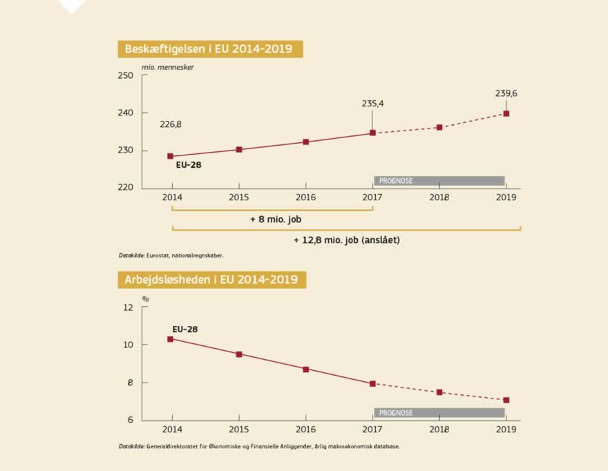 Infografik: I de seneste tre år er der skabt mere end 8 mio. job i EU, arbejdsløsheden er på sit laveste siden primo 2009, og med 235 mio. mennesker i arbejde ligger beskæftigelsen på et rekordhøjt niveau. Men der må ikke hviles på laurbærrene. Mere end 18 mio. mennesker er fortsat uden job, herunder 17 % af EU's unge.