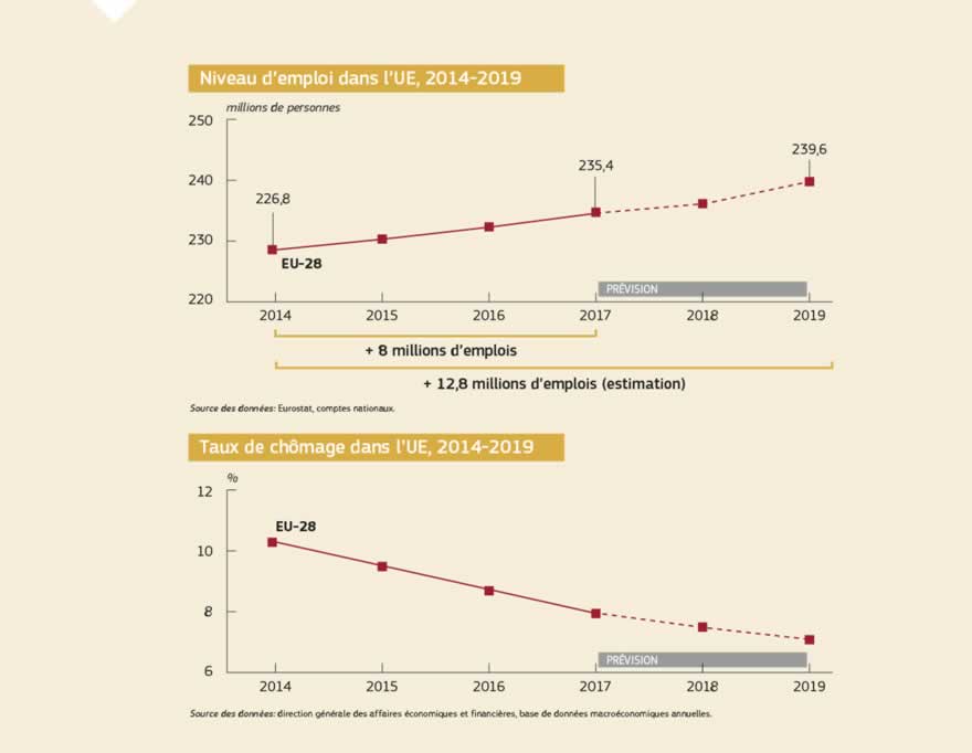 Infographie: Plus de 8 millions d'emplois ont été créés dans l'UE ces 3 dernières années, le chômage a diminué pour atteindre son niveau le plus bas depuis 2009 et, avec 235 millions de personnes occupant un emploi, le niveau d'emploi a atteint un record. Il ne faut toutefois pas relâcher les efforts. Plus de 18 millions de personnes restent sans emploi, dont 17 % des jeunes de l'UE.