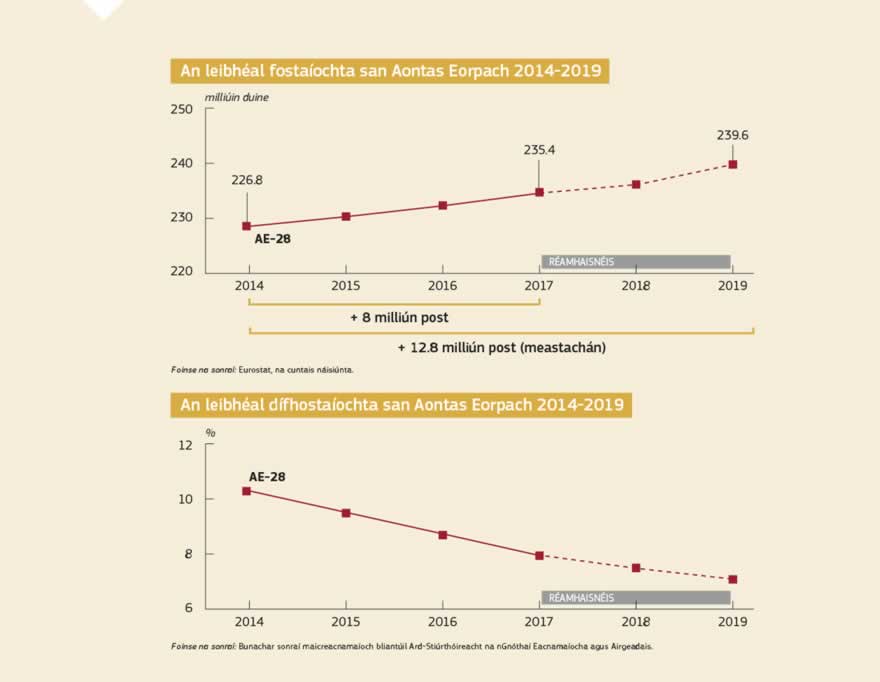 Grafaic faisnéise: Le 3 bliana anuas cruthaíodh breis agus 8 milliún post san Aontas, tá an dífhostaíocht ag an leibhéal is ísle ó bhí 2009 ann, agus tá an leibhéal fostaíochta níos airde ná a bhí sé riamh agus post ag 235 mhilliún duine. Dá ainneoin sin ar fad, is ceart a bheith airdeallach i gcónaí. Tá breis agus 18 milliún duine fós dífhostaithe, 17 % d’aos óg an Aontais ina measc.